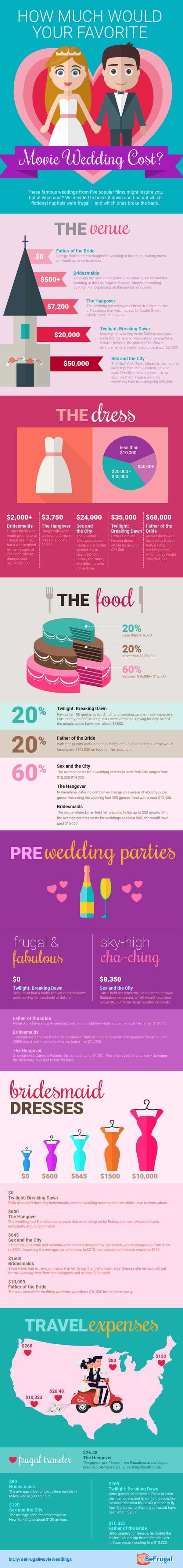 Wedding costs in the movies.